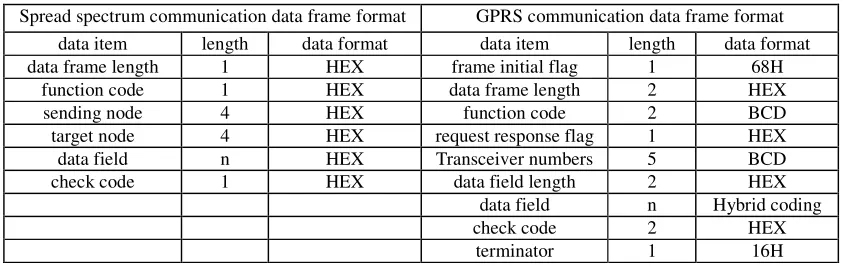 Table 1. Data frame format. 