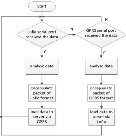 Figure 3. The software flow chart of concentrator. 