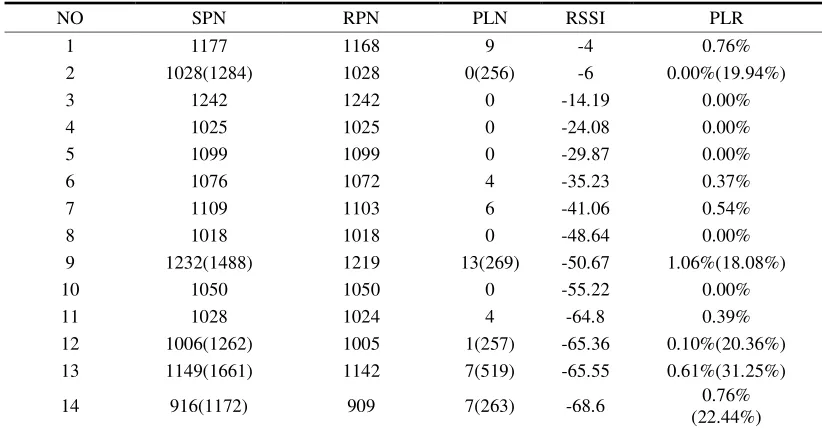 Table 2. The relation table of RSSI and PLR. 