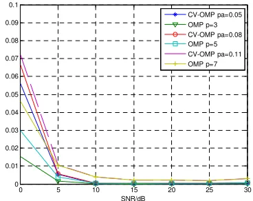 Figure 3. OMP performance under known sparsity and  unknown sparsity. 