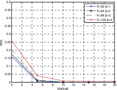 Figure 4 shows the performance for overloaded system, 2nodes number K=64. The figure shows that the OMP performs much better with increasing SNR