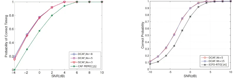 Figure 1. Correct TO estimation probability at v=300km/h.    Figure 2. Correct ICFO estimation probability at v=300km/h