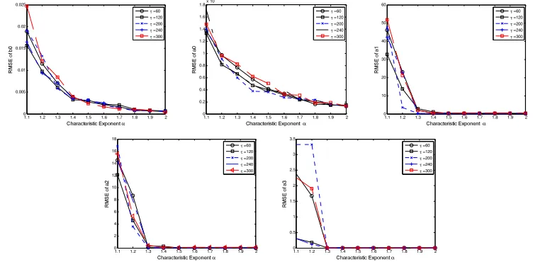 Figure 2. Root mean square error versus GSNR. GSNR(dB)Simulation 2: Characteristic Exponent In this simulation, the generalized signal to noise ratio is set as 