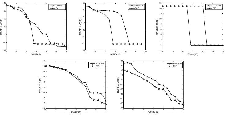 Figure 4. Two algorithms comparison.GSNR(dB)This paper study parameter estimation method of cubic phase signal