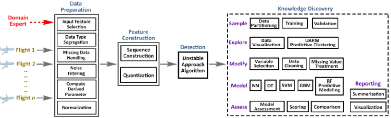 Figure 7. Research procedure framework.  UARM = Unstable Approach Risk  Misperception; NN = neural network; DT = decision tree; SVM = support vector  machine; GBM = gradient boost machine; RF = random forest