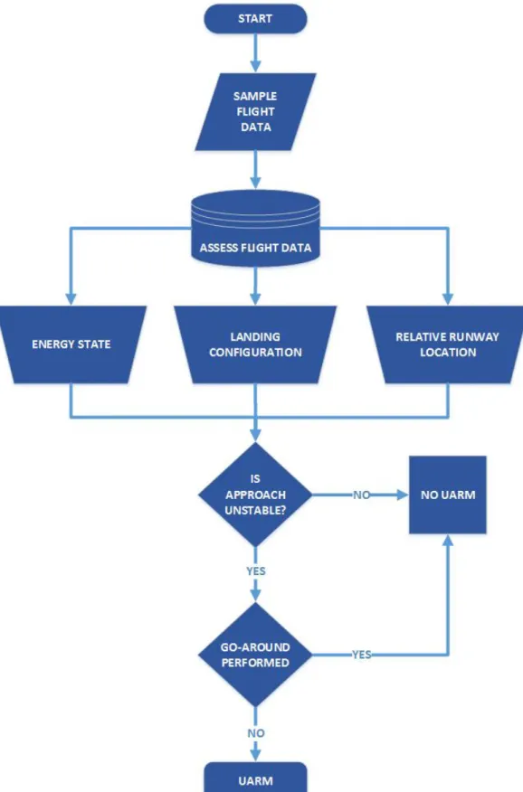 Figure 8. Unstable Approach Risk Misperception Algorithm Flow Diagram.   