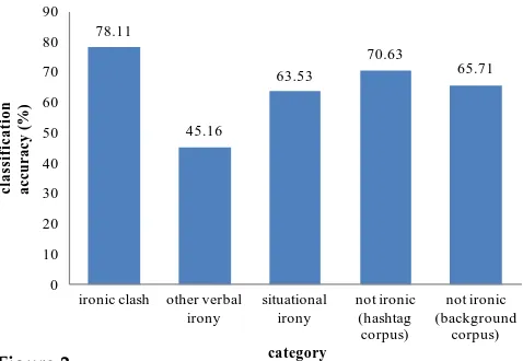 Figure 2Results of the best classiﬁer (lex + sem + synt) on different irony types.