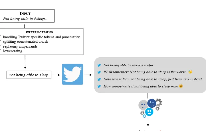 Figure 5Deﬁning the implicit sentiment of a target using Twitter.
