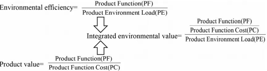 Figure 6. The concept of products environmental integrated value