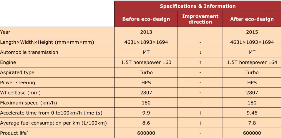 Table 1. Product specifications and information in 2013 and 2015
