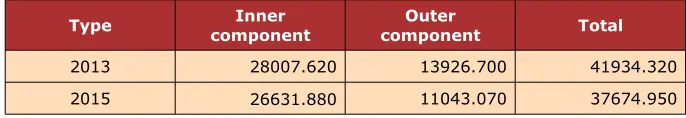 Table 3. the product function value ratio between type 2013 and type 2015