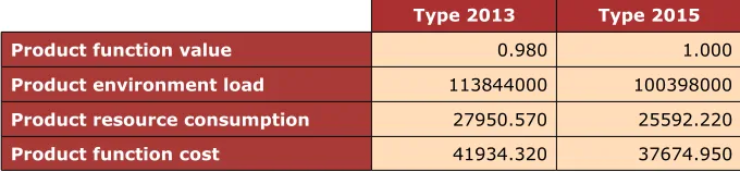 Table 5. X factor and Z factor calculation preparation
