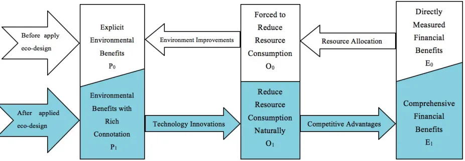 Figure 2. Resources flow route under an eco-design 