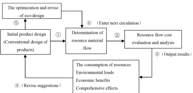 Figure 3.Figure 3. The logical correlation between the ecological design and resource flow cost