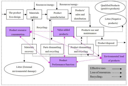 Figure 4. Cost accounting and analysis framework of resources flow based on eco-design