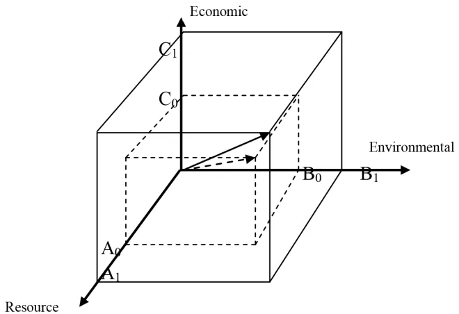 Figure 5. The total factor evaluation principle of resource value flow of product life cycle