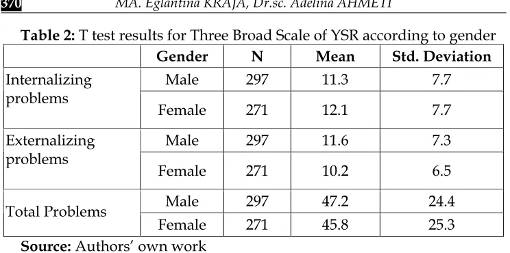 Table 2: T test results for Three Broad Scale of YSR according to gender 