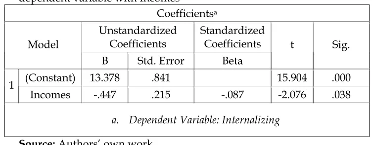 Table 5: Results of Regression Analysis for Internalizing Problems as a dependent variable with Incomes 