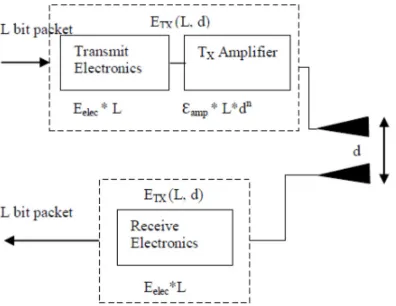 Figure 3. Remote Radio Model. 