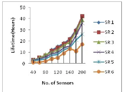 Figure 4. Lifespan vs No. of nodes (Different Sensor Range). 