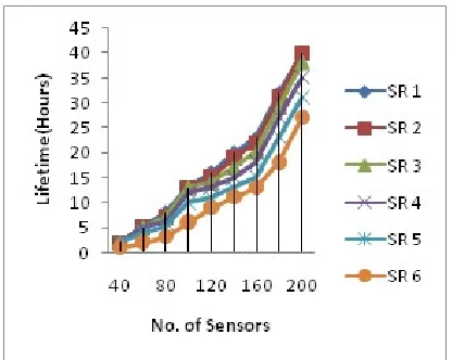 Figure 6. Lifespan vs No. of nodes (different sensor ranges). 