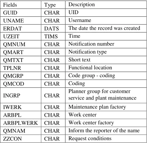 Table 2. Structure of Log Data.