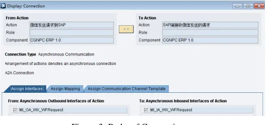 Figure 2. Structure of SAP PI System. 
