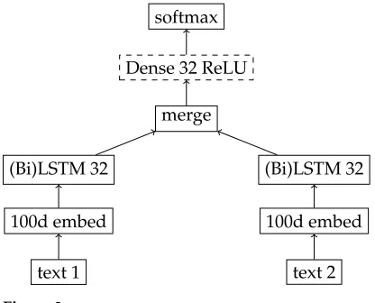 Figure 2Our classiﬁcation architecture. Two LSTMs are run with one text each. We tested two types ofLSTMs: unidirectional and bidirectional