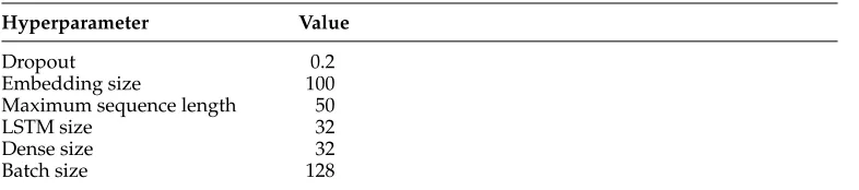 Table 1Hyperparameters for our LSTM and BiLSTM models.