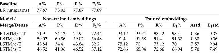Table 35 10 fold cross-validation results, using