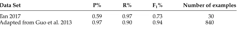 Table 5Performance of our model on the tweet data sets.