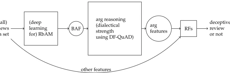 Figure 3Overview of how (deep learning for) RbAM and argumentative (arg) reasoning and features areused for detecting deceptive reviews.