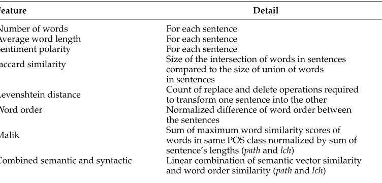 Table 6Overview of features used in determining relations between pairs of sentences.