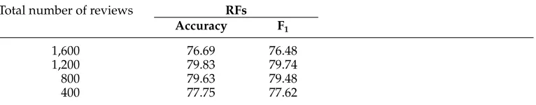 Table 10Classiﬁer performance on the hotel data set using subsets of the data set.