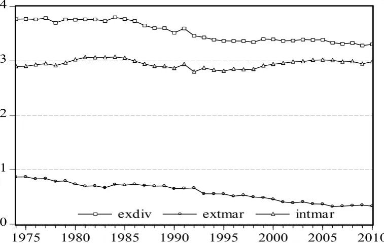 Figure 1 Export diversification in developing countries (1974-2010) 