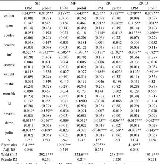 Table 2-2 Export diversification and exchange-rate regimes (extensive margin) 