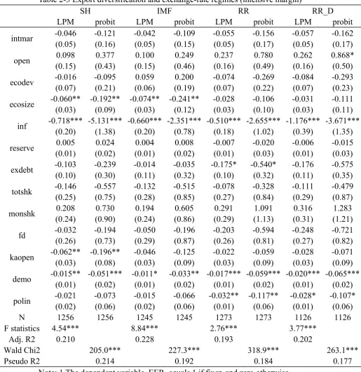 Table 2-3 Export diversification and exchange-rate regimes (intensive margin) 
