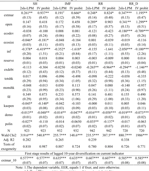 Table 3-2 IV regressions (extensive margin) 