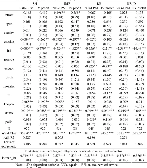 Table 3-3 IV regressions (intensive margin) 