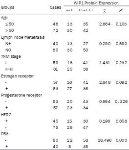 Table 3. The associations between the clinical characteristics of breast cancer patients and WIP1 protein expression 