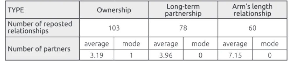 Table 2. Number of relationships by type