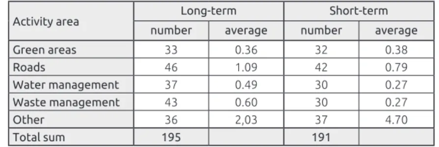 Table 4. Number of long-term and short-term contract relations with partner firms  (2013)
