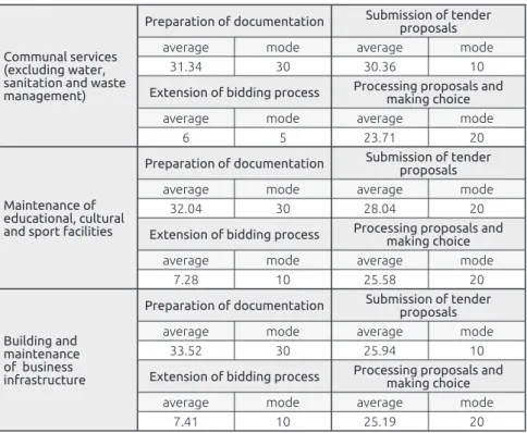 Table 6. Duration of public procurement by process stage for different types of  services (days) 