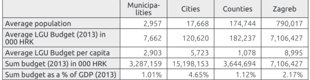 Table 1. LGU types by population and economic power 