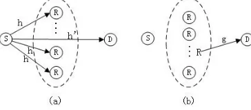 Figure 1. Cooperative transmission with one source, one relay and one destination. 