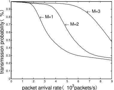 Figure 4. Transmission probability of three protocols.         Figure 5. Influence of the ）As shown in Figure 5-6, the throughput and the packet successful transmission probability of the network is significantly improved when the packet reception capacity