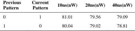 TABLE 1. Runtime leakage power of 2 input NAND gate 