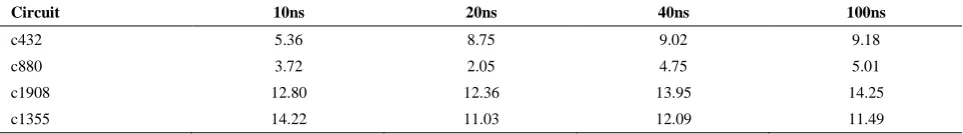 TABLE 5. Percentage of leakage saving after simultaneous don’t care filling and ordering of test patterns at different time period compared to default ordering of test patterns 