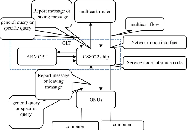 Figure 1. Message the multicast agent needs to handle. 