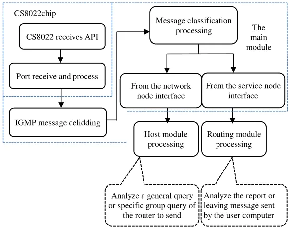 Figure 2. IGMP message reception process. 